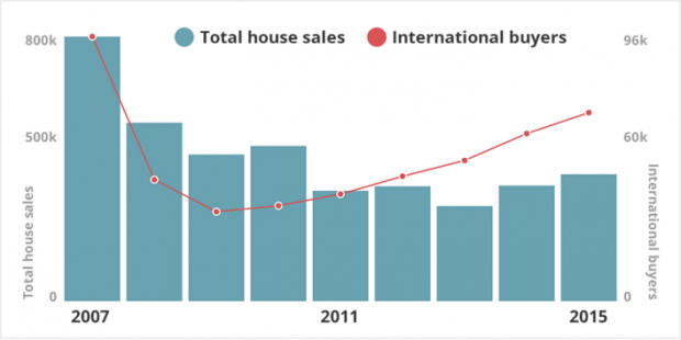 Spain’s two-speed housing recovery2